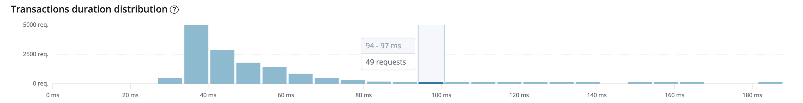 Example view of transactions duration distribution graph