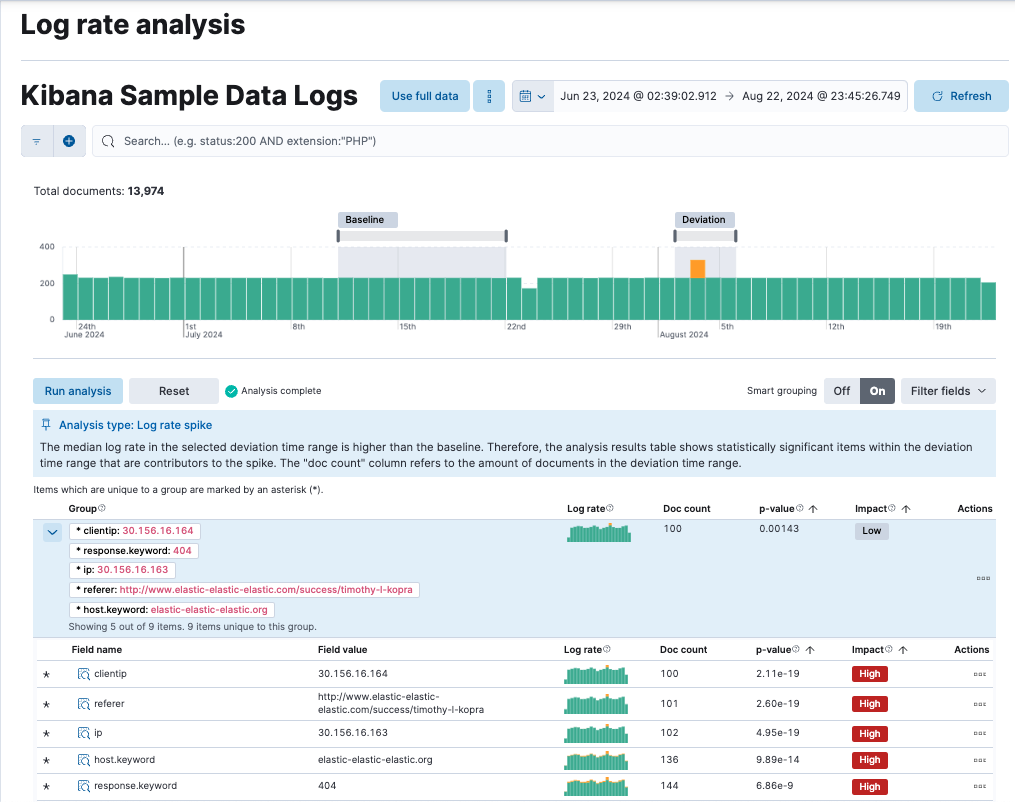 Log rate spike explained