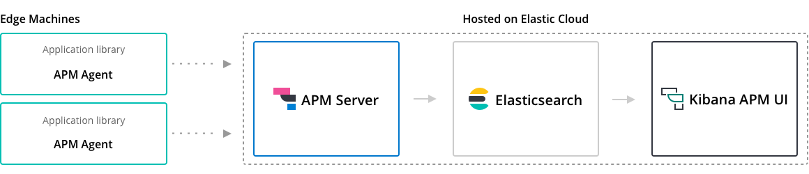 Architecture of Elastic APM