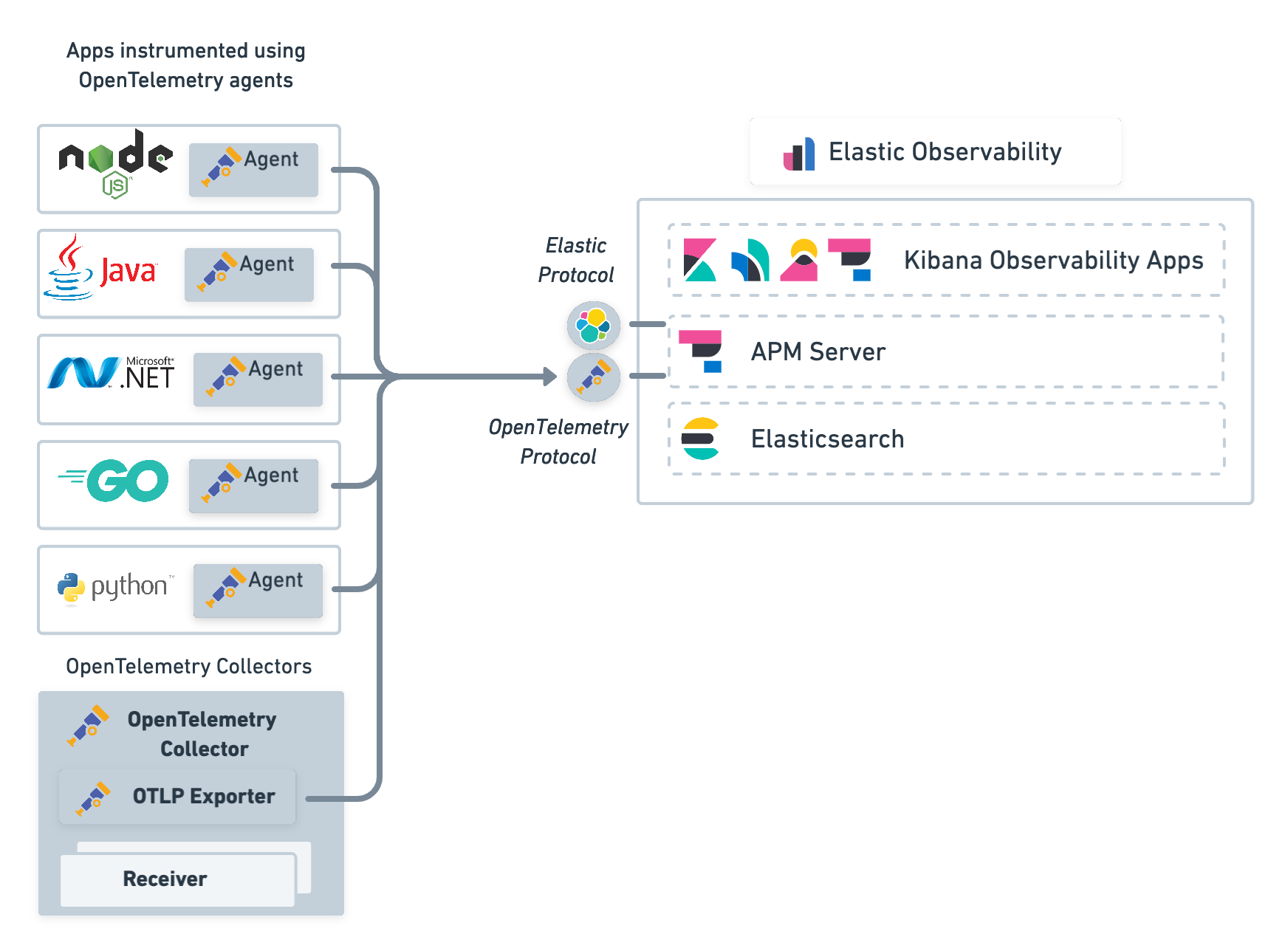 OpenTelemetry Elastic architecture diagram