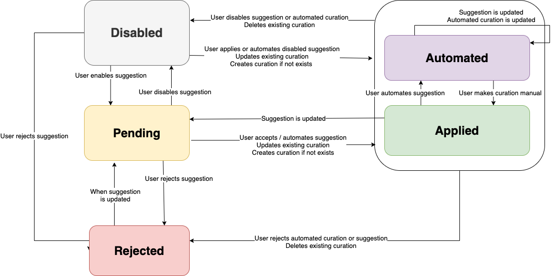 Adaptive relevance suggestions statuses