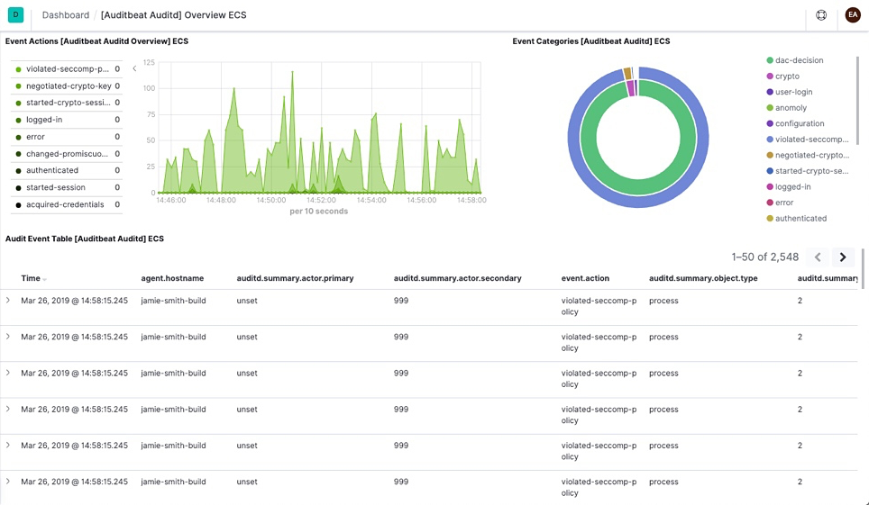Auditbeat Auditd dashboard
