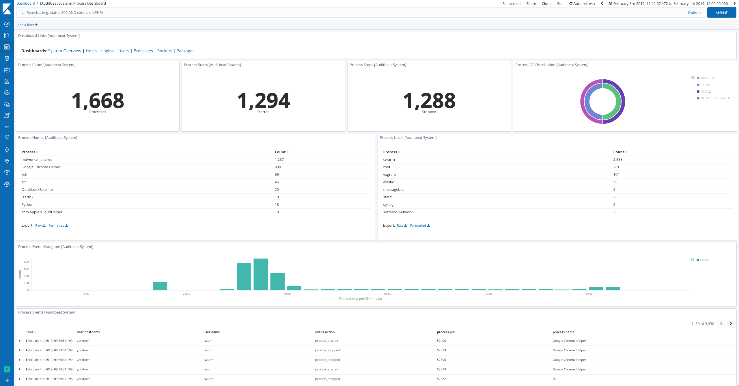 Auditbeat System Process Dashboard