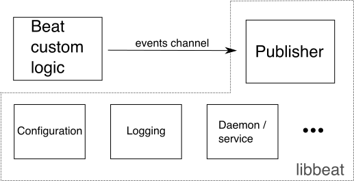 Beat overview architecture