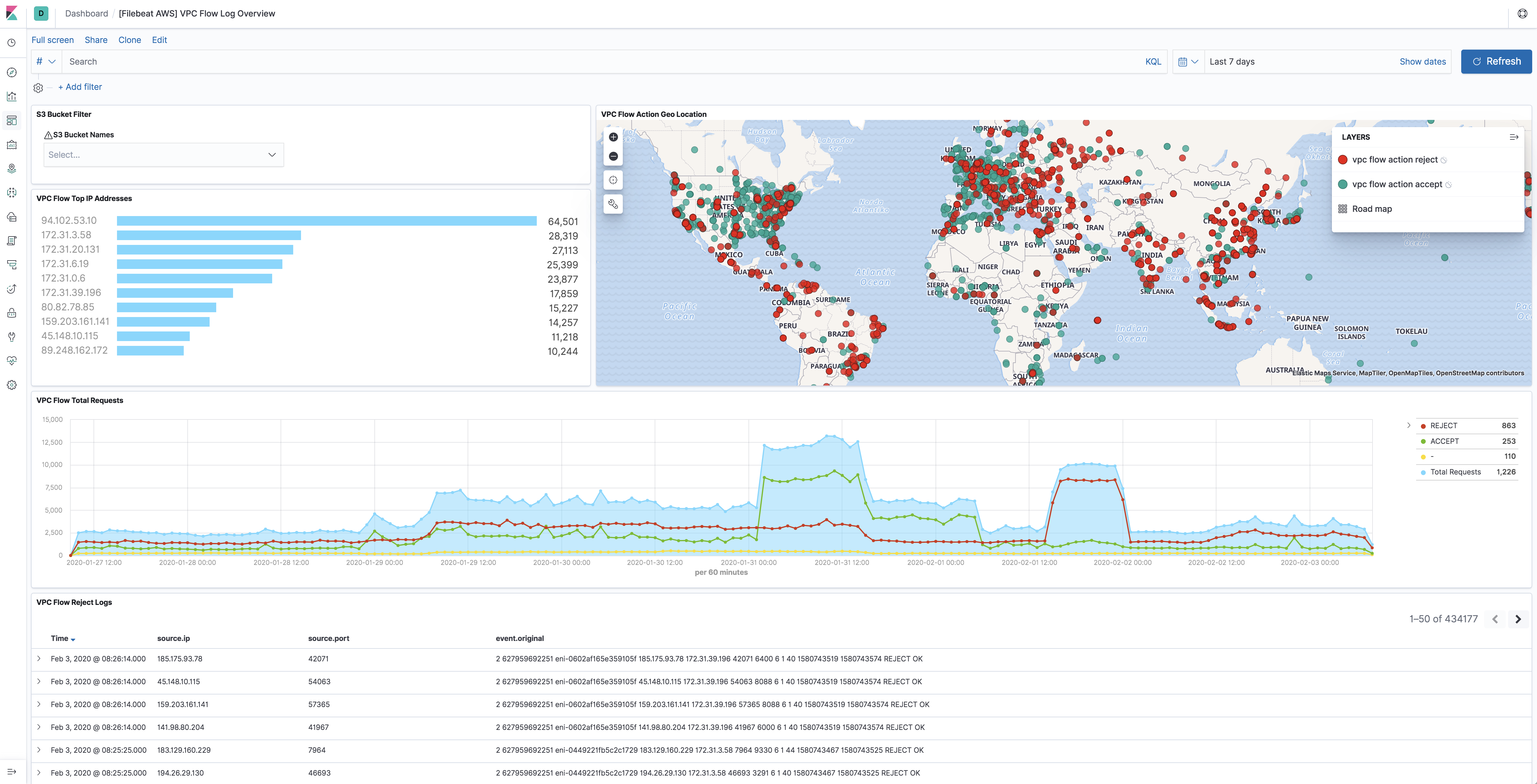 filebeat aws vpcflow overview