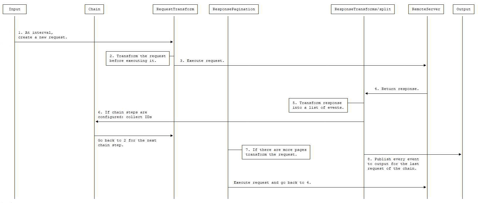 Request lifecycle