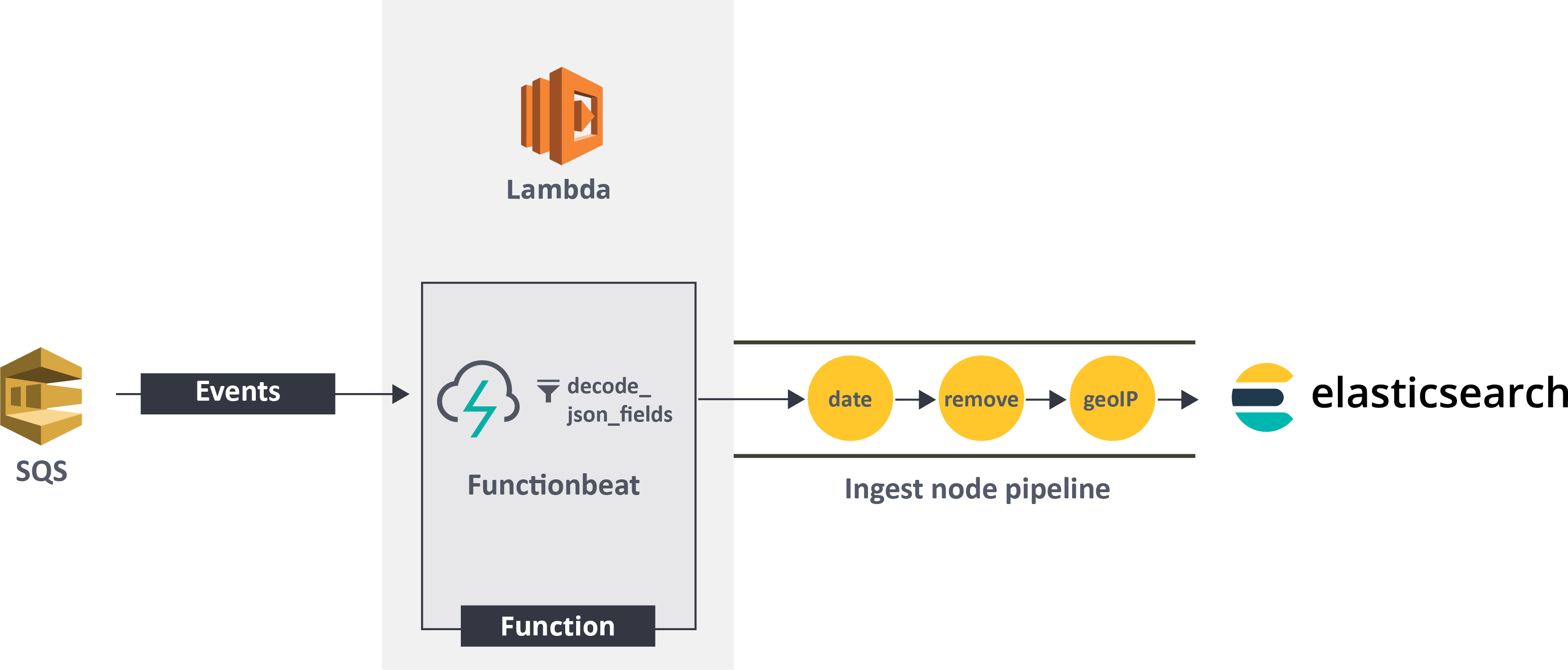 Functionbeat application events triggered by SQS