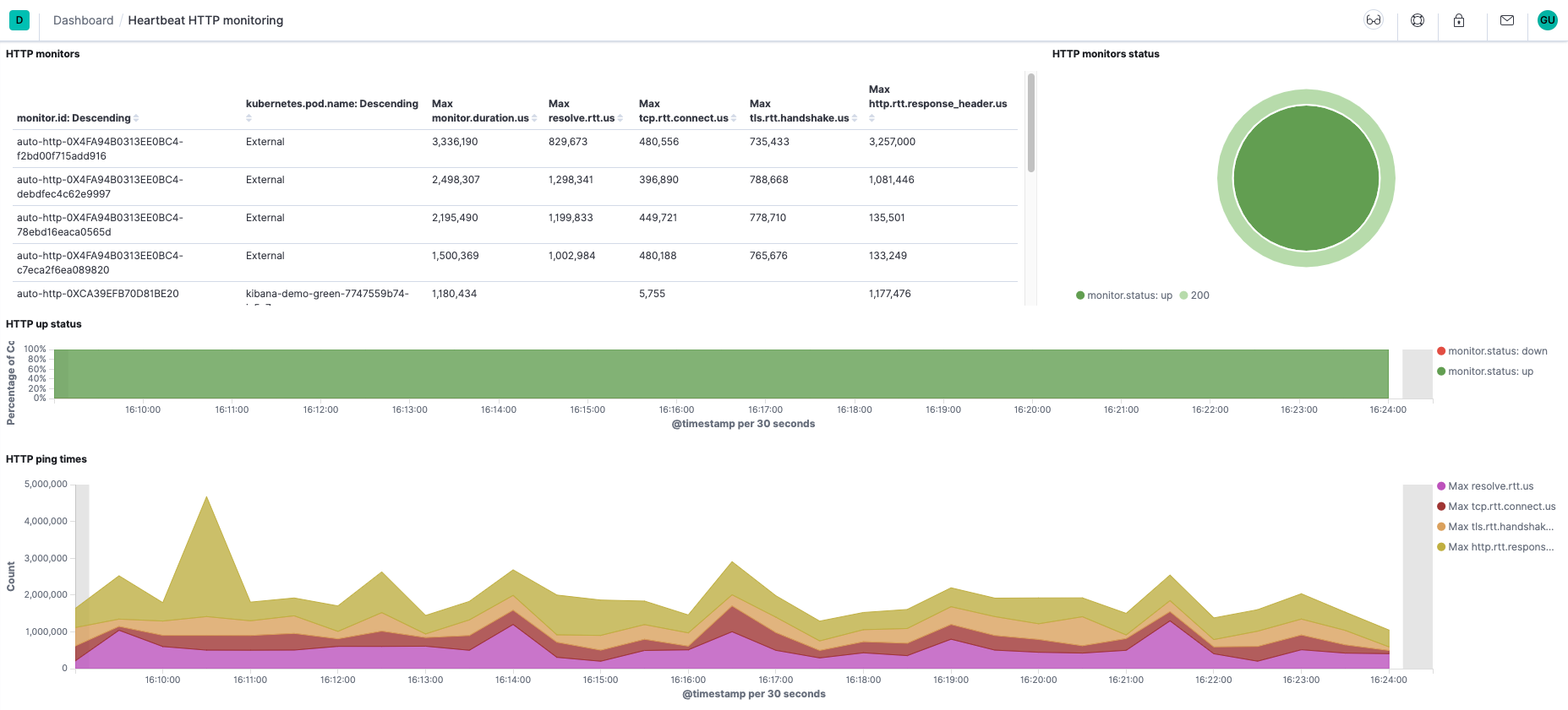 Heartbeat HTTP monitoring dashboard