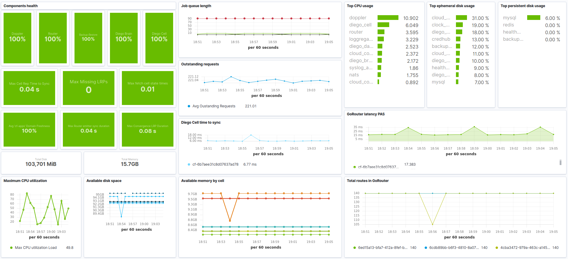 metricbeat cloudfoundry overview