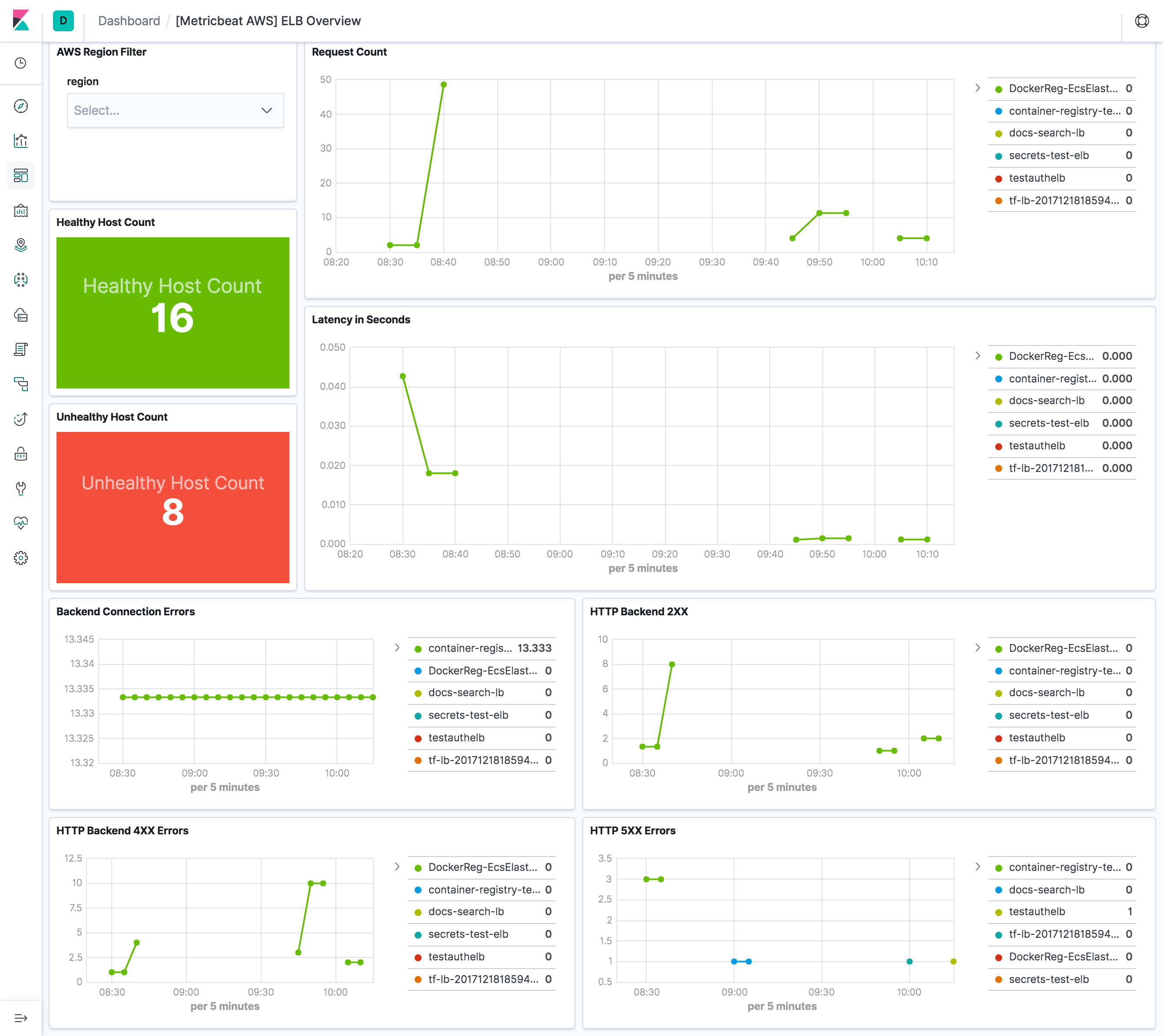 metricbeat aws elb overview