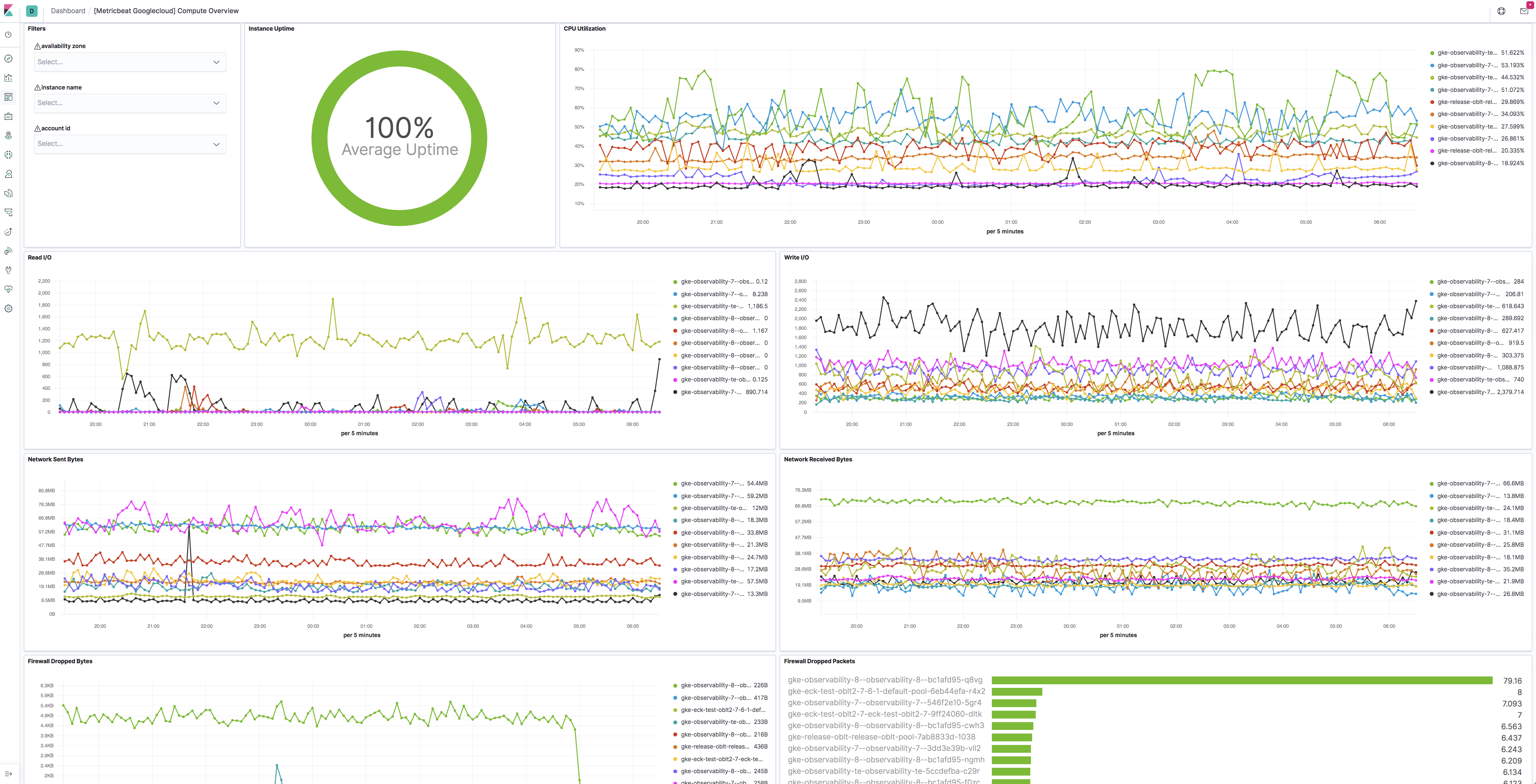 metricbeat googlecloud compute overview