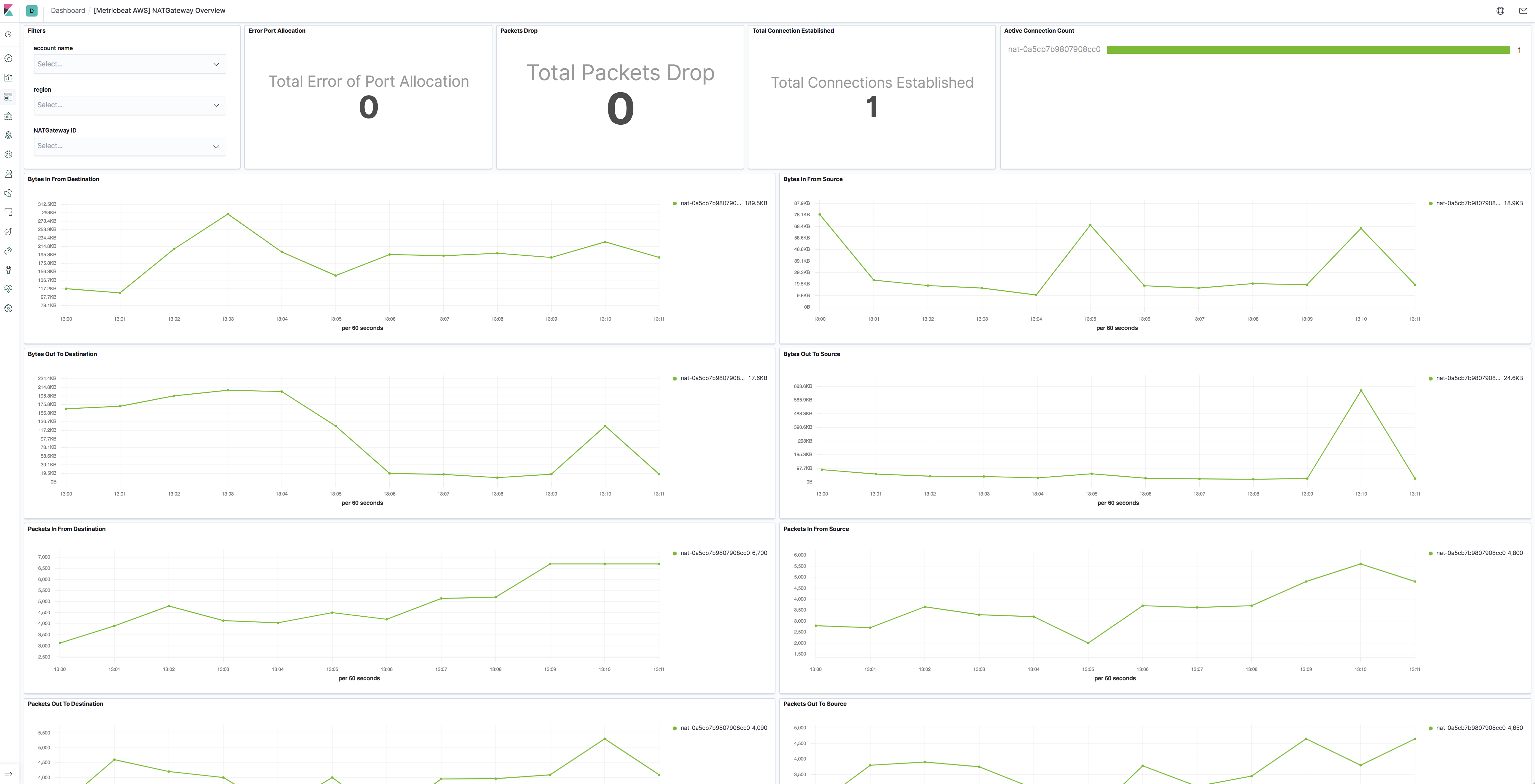 metricbeat aws natgateway overview