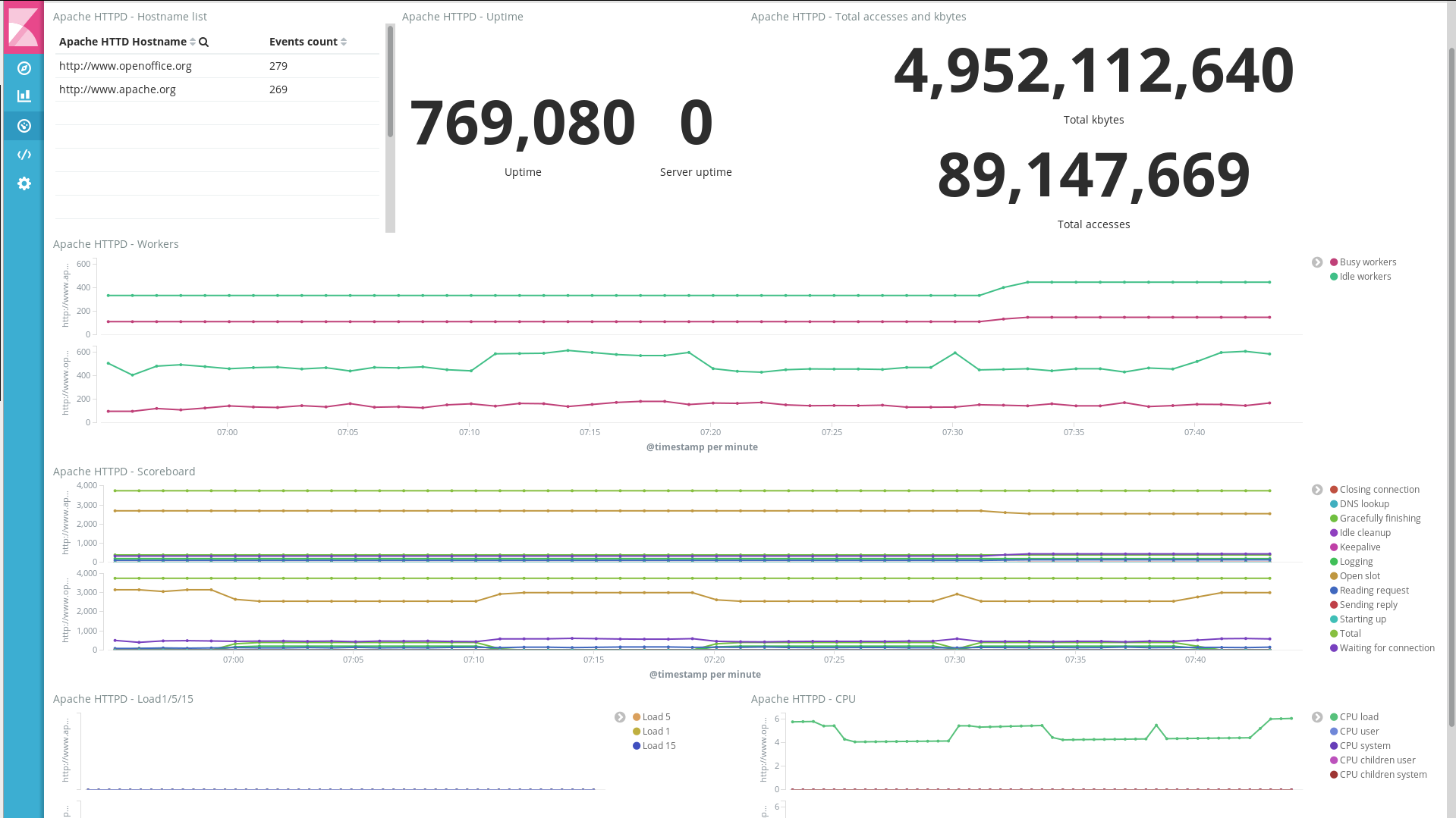 apache httpd server status