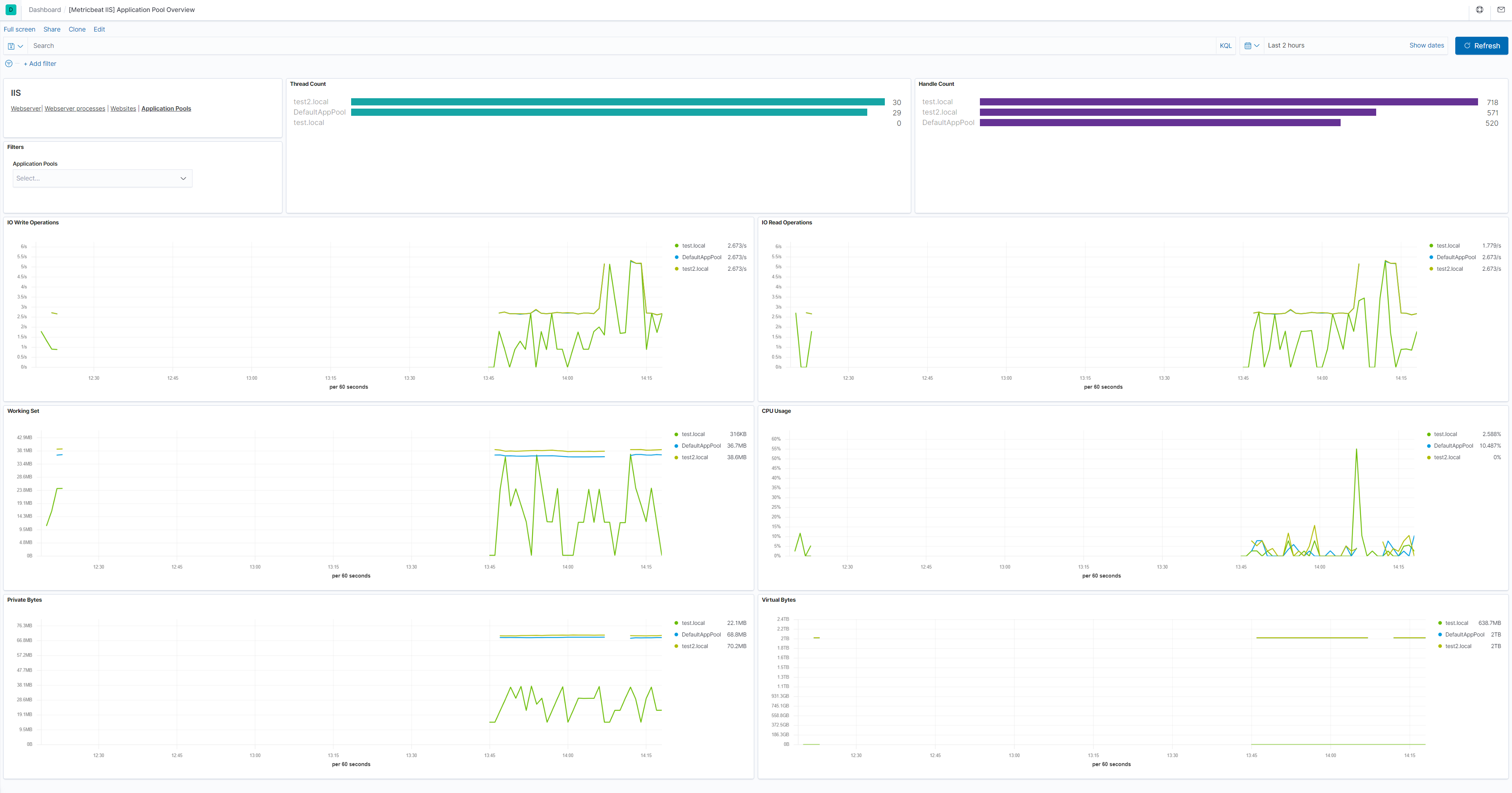 metricbeat iis application pool overview