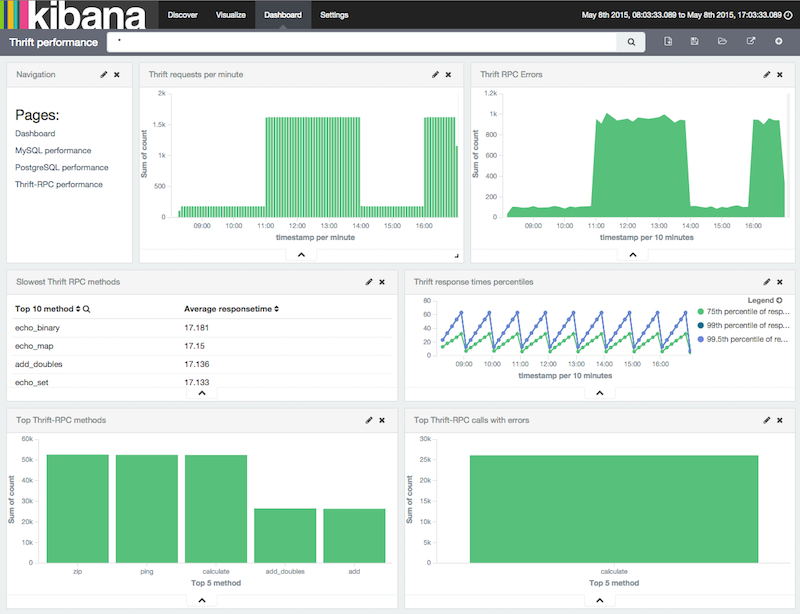 Thrift-RPC dashboard