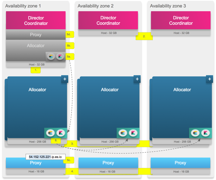 A large installation with nine to twelve hosts across three availability zones