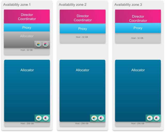 A large installation with nine to twelve hosts across three availability zones