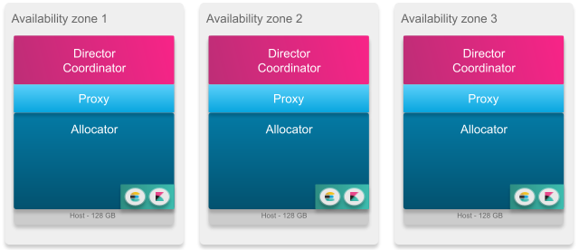 A small baseline installation with three hosts across three availability zones