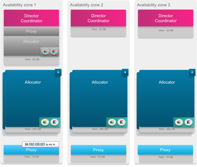 A medium installation with nine to twelve hosts across three availability zones