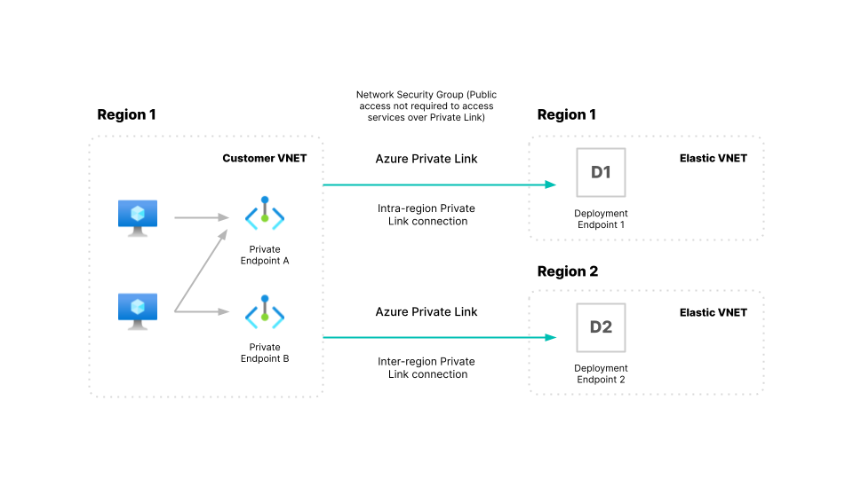 Inter-region Private Link