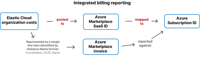 Azure to Elastic Cloud mappings