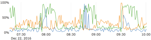 Graph showing the garbage collection overhead per node