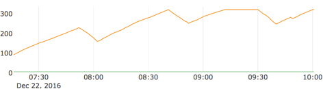 Graph showing available CPU credits