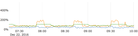 Graph showing CPU usage