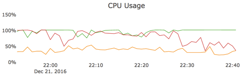 CPU usage over time