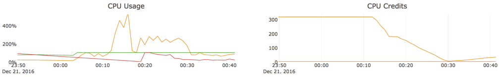 CPU usage versus CPU credits over time