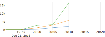 Graph showing index response times