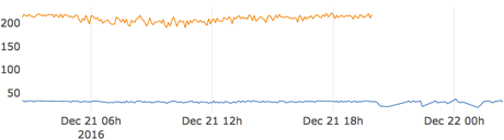 Graph showing the number of requests