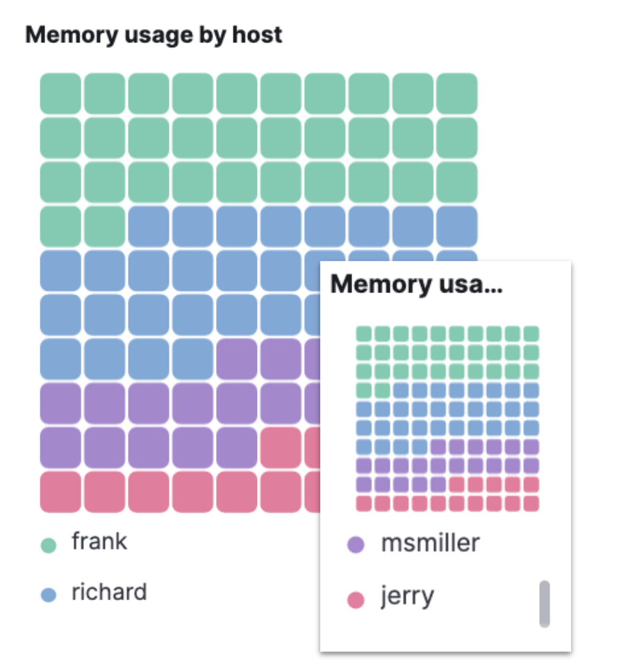 Example waffle visualization in Lens