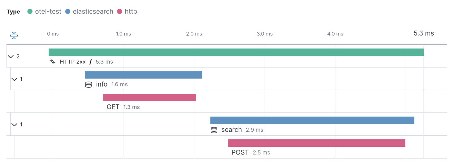 Distributed trace with Elasticsearch spans