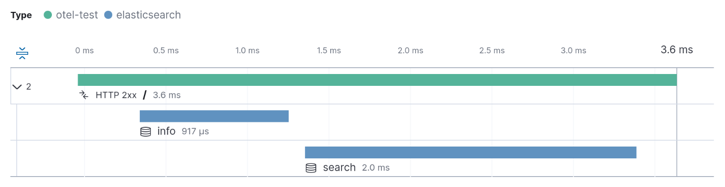 Distributed trace with Elasticsearch spans