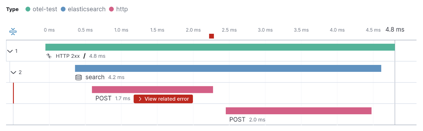 Distributed trace with Elasticsearch spans