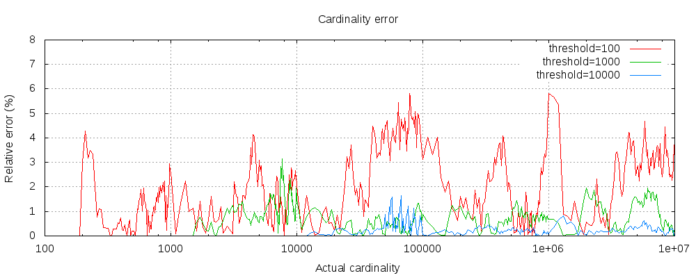 cardinality error