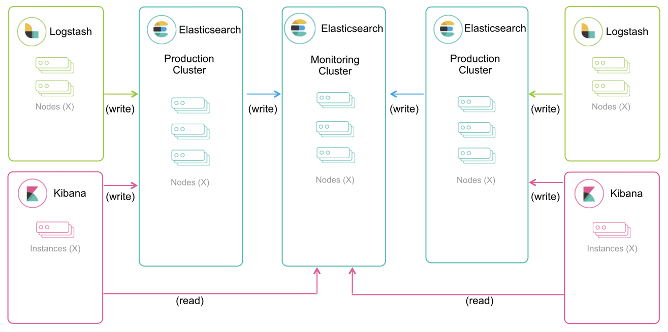 A monitoring environment with multiple production clusters