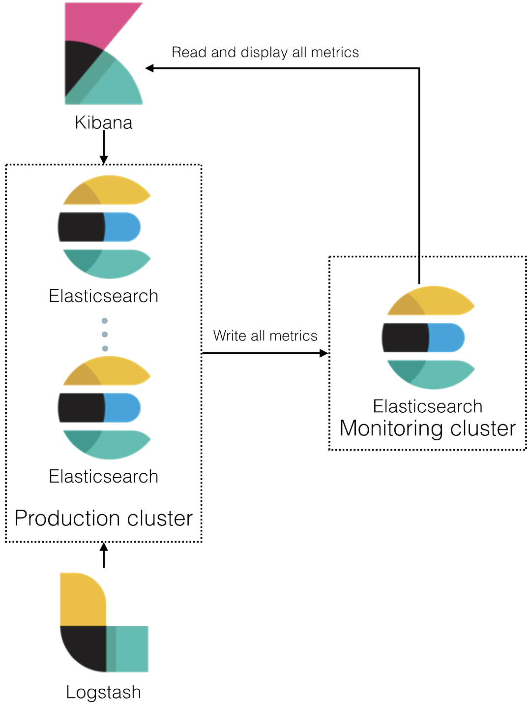 A typical monitoring environment