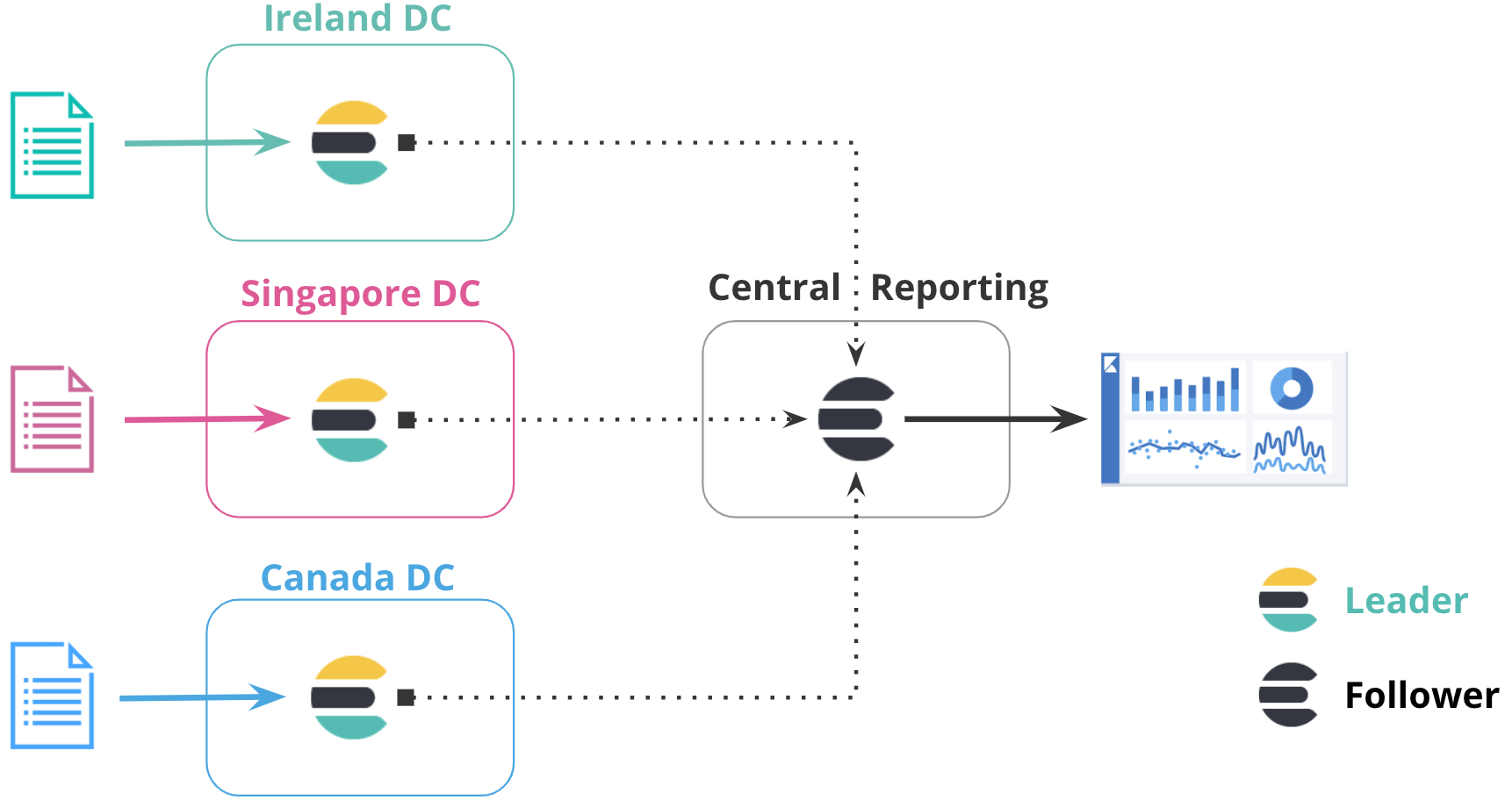 Three clusters in different regions sending data to a centralized reporting cluster for analysis