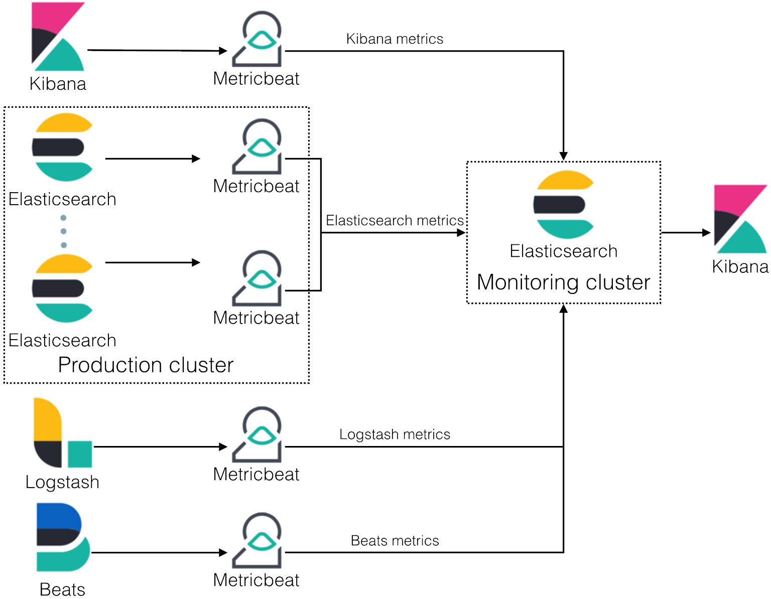 A typical monitoring environment