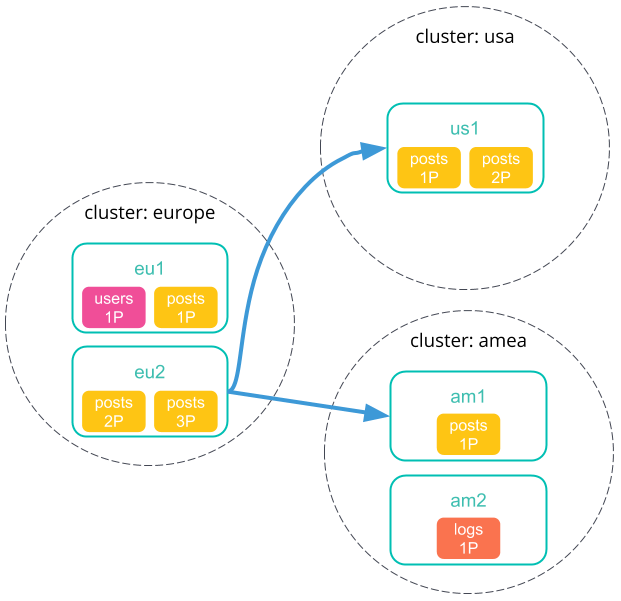 ccs min roundtrip cluster search