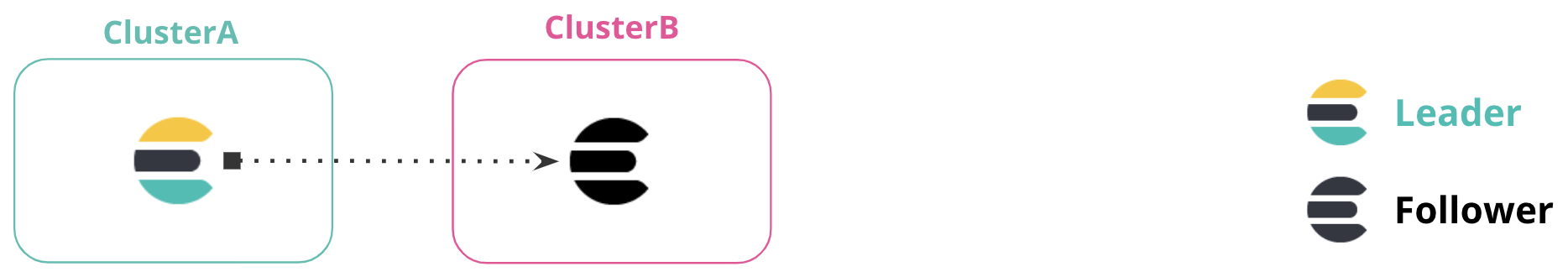 ClusterA contains the leader index and ClusterB contains the follower index