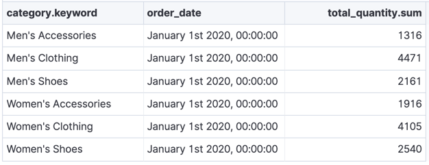 Example of a pivot transform preview in Kibana