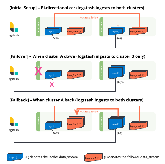 Bi-directional cross cluster replication failover and failback