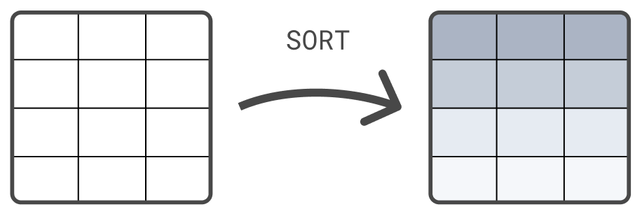 A processing command sorting an input table