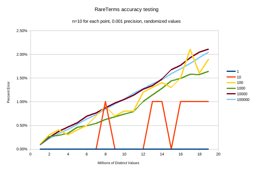 accuracy 001