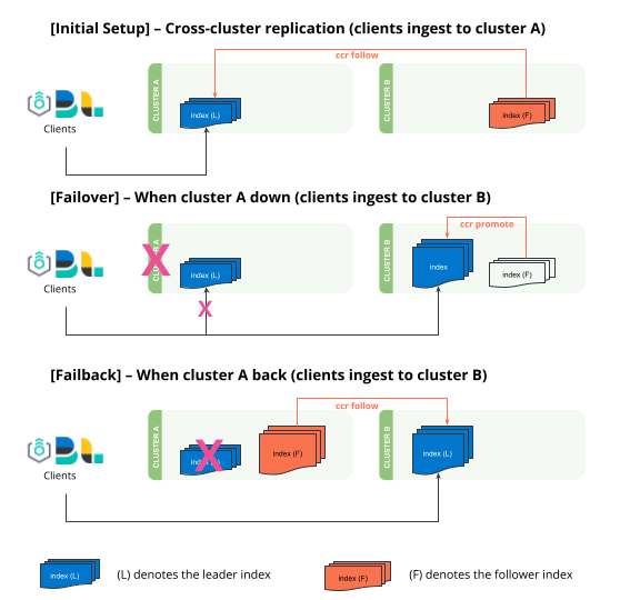 Uni-directional cross cluster replication failover and failback