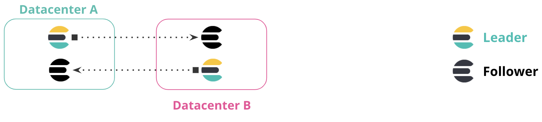 Bi-directional configuration where each cluster contains both a leader index and follower indices