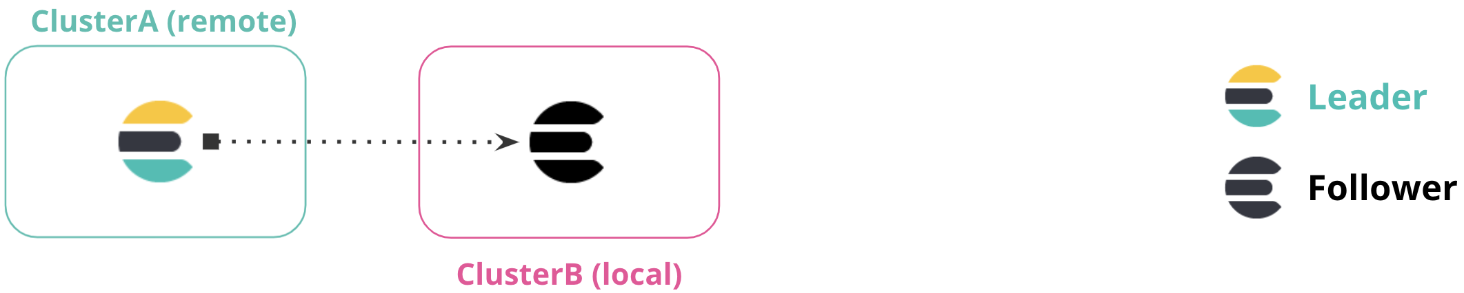 ClusterA contains the leader index and ClusterB contains the follower index